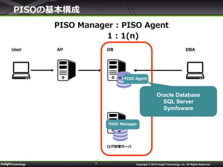 9
DBAPUser DBA
ログ管理サーバ
PISOの基本構成
PISO Agent
Copyright © 2015 Insight Technology, Inc. All Rights Reserved.
PISO Manager
PISO Manager : PISO Agent
1 : 1(n)
Oracle Database
SQL Server
Symfoware
 
