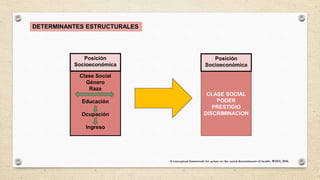 CLASE SOCIAL
PODER
PRESTIGIO
DISCRIMINACION
A conceptual framework for action on the social determinants of health. WHO, 2...