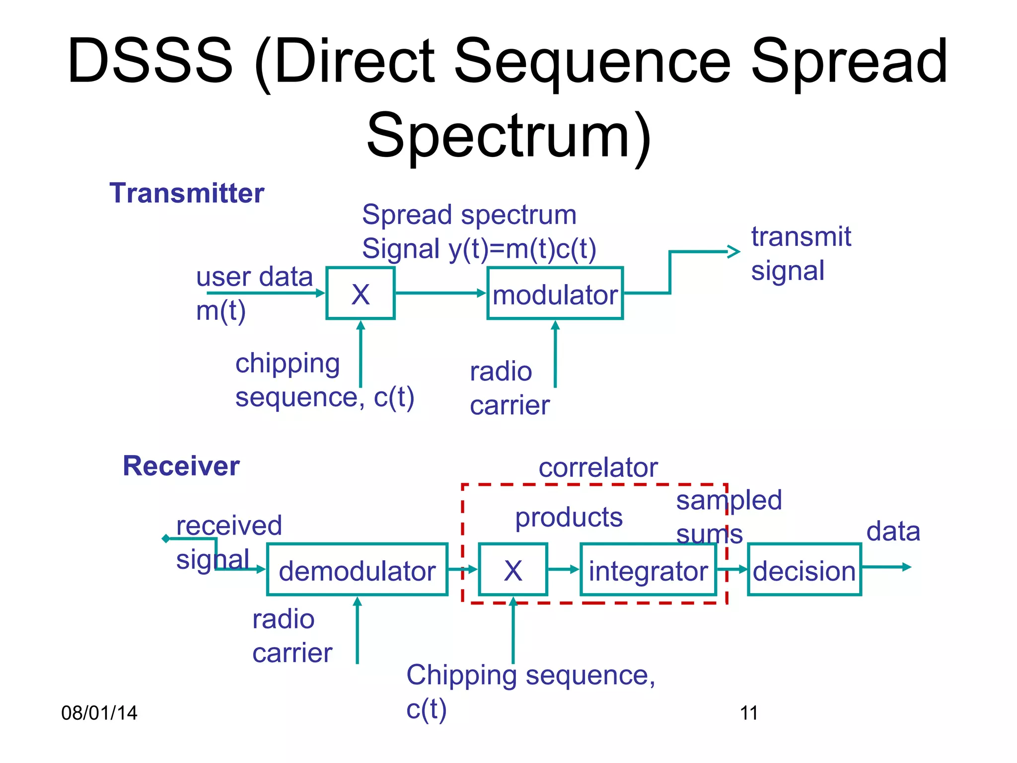 08/01/14 11
user data
m(t)
chipping
sequence, c(t)
X
DSSS (Direct Sequence Spread
Spectrum)
modulator
radio
carrier
Spread spectrum
Signal y(t)=m(t)c(t) transmit
signal
Transmitter
demodulator
received
signal
radio
carrier
X
Chipping sequence,
c(t)
Receiver
integrator
products
decision
data
sampled
sums
correlator
 