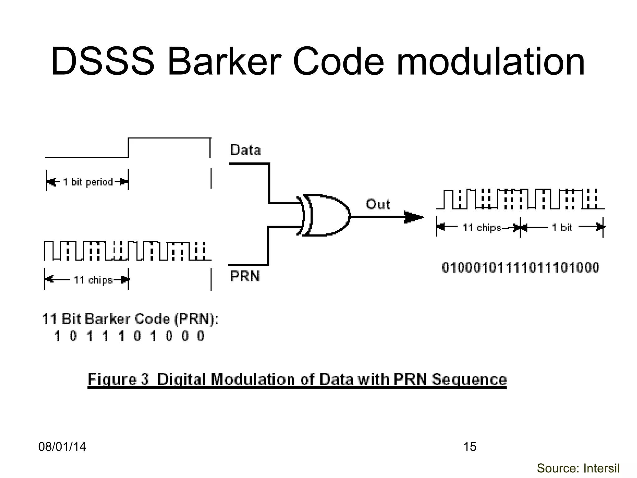 08/01/14 15
DSSS Barker Code modulation
Source: Intersil
 
