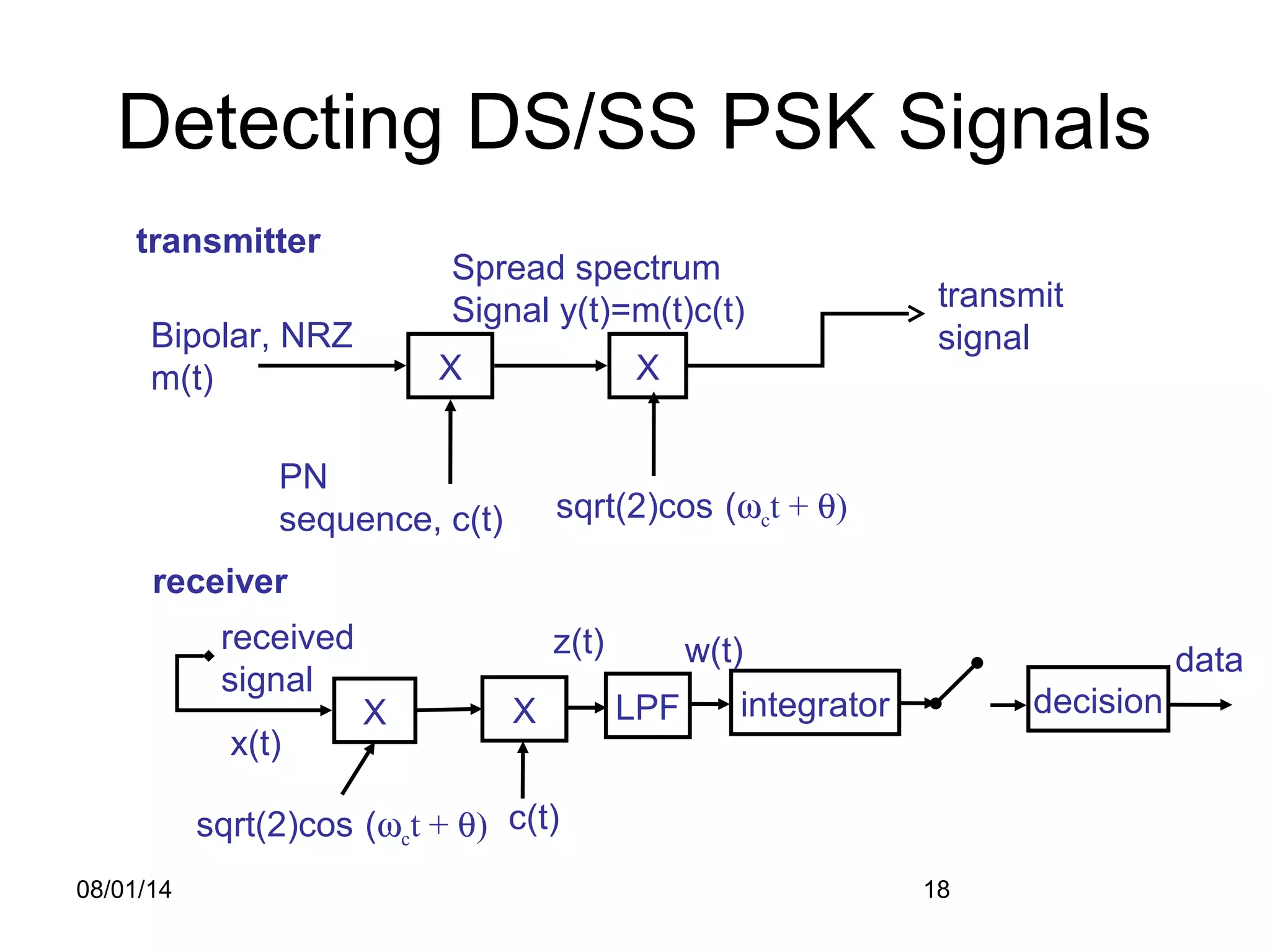 08/01/14 18
Detecting DS/SS PSK Signals
X
Bipolar, NRZ
m(t)
PN
sequence, c(t)
X
sqrt(2)cos(ωct + θ)
Spread spectrum
Signal y(t)=m(t)c(t) transmit
signal
transmitter
X
received
signal
X
c(t)
receiver
integrator
z(t)
decision
data
sqrt(2)cos(ωct + θ)
LPF
w(t)
x(t)
 