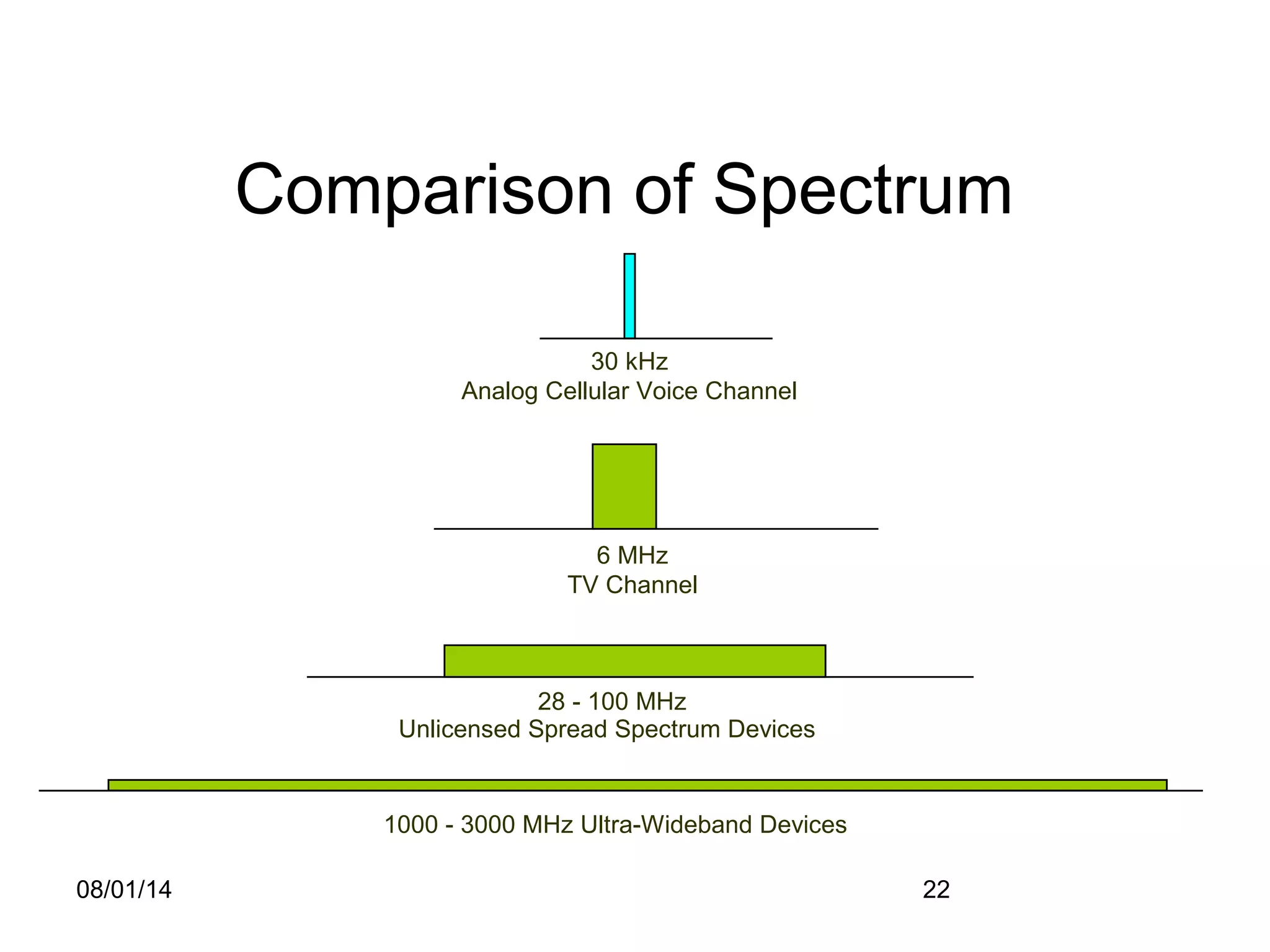08/01/14 22
Comparison of Spectrum
30 kHz
Analog Cellular Voice Channel
6 MHz
TV Channel
28 - 100 MHz
Unlicensed Spread Spectrum Devices
1000 - 3000 MHz Ultra-Wideband Devices
 