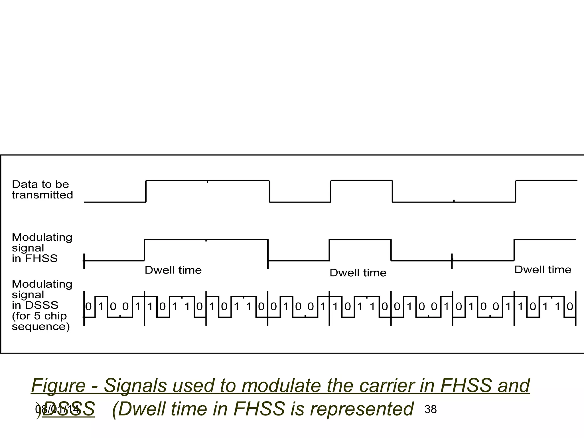 08/01/14 38
Figure - Signals used to modulate the carrier in FHSS and
DSSS (Dwell time in FHSS is represented)
 