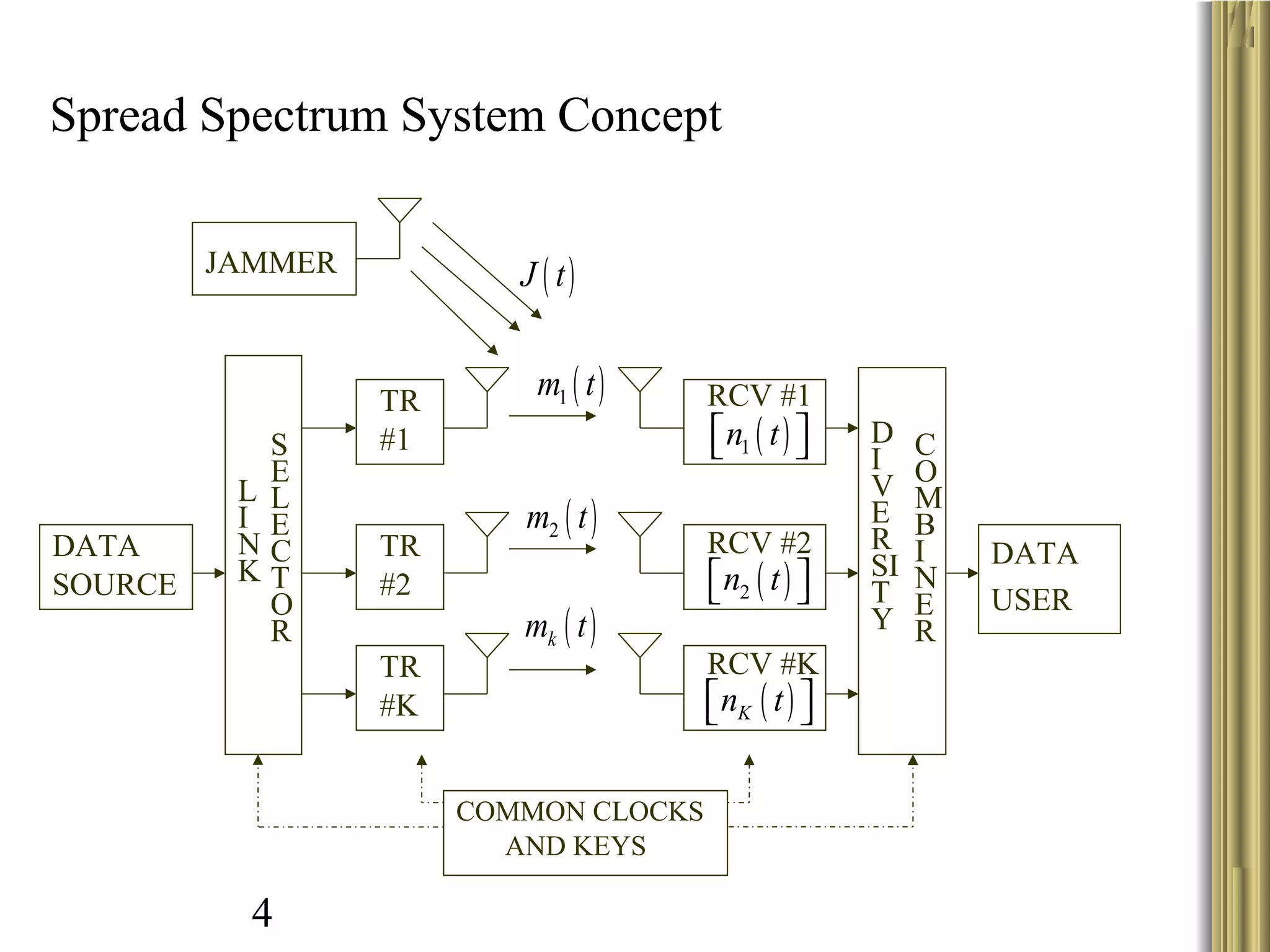 4
Spread Spectrum System Concept
DATA
SOURCE
JAMMER
L
I
N
K
S
E
L
E
C
T
O
R
TR
#1
TR
#2
TR
#K
COMMON CLOCKS
AND KEYS
RCV #1
RCV #2
RCV #K
D
I
V
E
R
SI
T
Y
C
O
M
B
I
N
E
R
DATA
USER
( )1n t  
( )2n t  
( )Kn t  
( )km t
( )2m t
( )1m t
( )J t
 