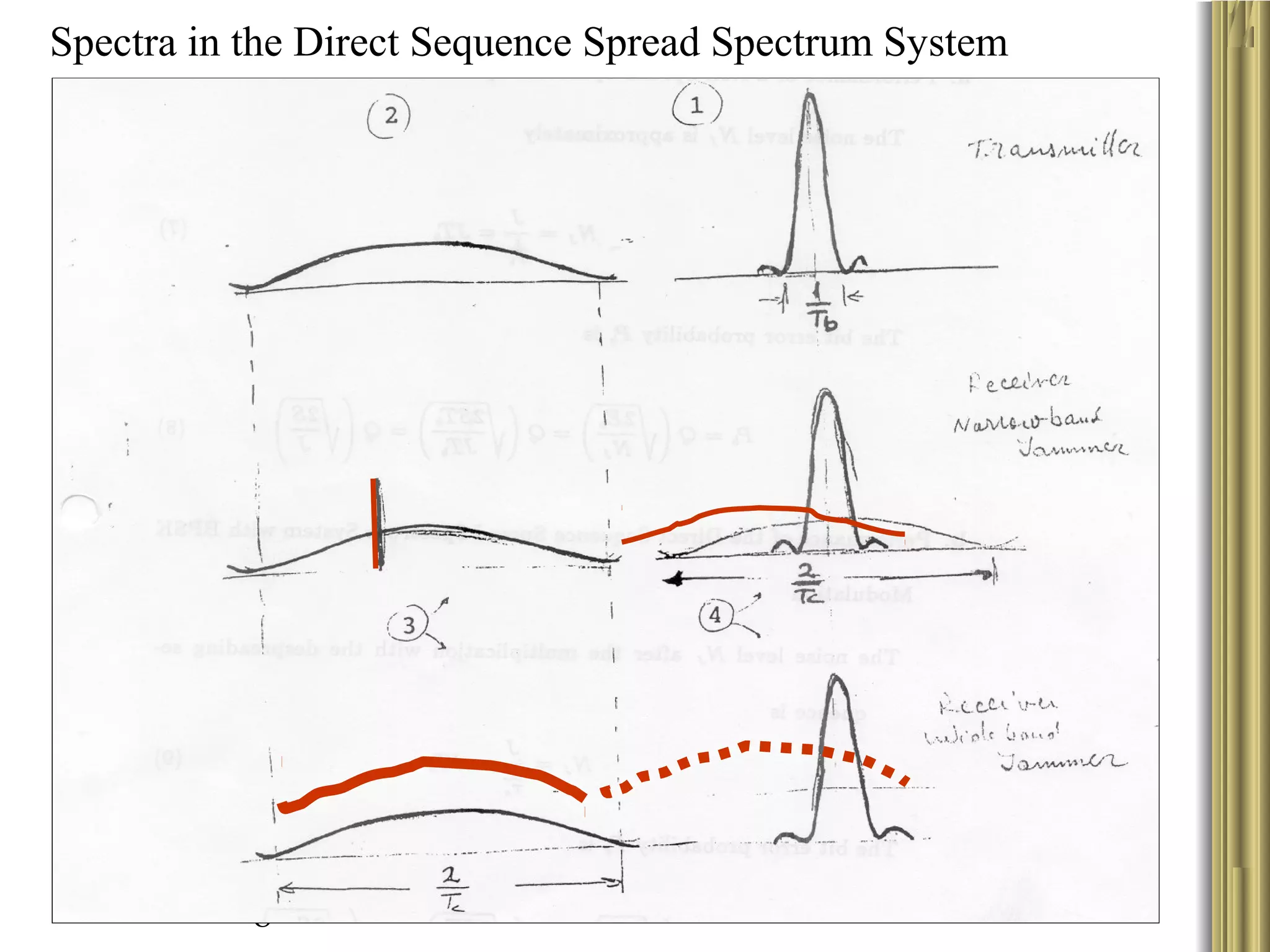 8
Spectra in the Direct Sequence Spread Spectrum System
 