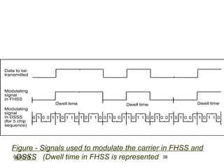 08/01/14 38
Figure - Signals used to modulate the carrier in FHSS and
DSSS (Dwell time in FHSS is represented)
 
