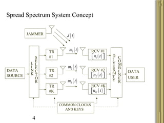 4
Spread Spectrum System Concept
DATA
SOURCE
JAMMER
L
I
N
K
S
E
L
E
C
T
O
R
TR
#1
TR
#2
TR
#K
COMMON CLOCKS
AND KEYS
RCV #1
RCV #2
RCV #K
D
I
V
E
R
SI
T
Y
C
O
M
B
I
N
E
R
DATA
USER
( )1n t  
( )2n t  
( )Kn t  
( )km t
( )2m t
( )1m t
( )J t
 
