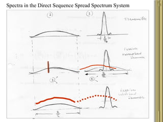 8
Spectra in the Direct Sequence Spread Spectrum System
 