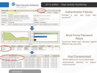 Q1 in action - User activity monitoring


                   Authentication Failures
               Perhaps a     user   who    forgot   their
               password?




                   Brute Force Password
                           Attack
               Numerous failed login attempts against
               different user accounts.




                      Host Compromised
                All this followed by a successful login.
                Automatically detected, no custom
                tuning required.
 