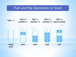 Push and Pop Operations on Stack
 