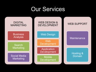 Our Services
DIGITAL
MARKETING
Business
Analysis
Search
Marketing
Social Media
Marketing
WEB DESIGN &
DEVELOPMENT
Web Design
Web
Development
Application
Development
Mobile
Development
WEB SUPPORT
Maintenance
Hosting &
Domain
 