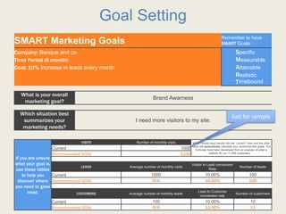Goal Setting
SMART Marketing Goals Remember to have
SMART Goals:
Company: Banque and co Specific
Time Period (6 month): Measurable
Goal: 10% increase in leads every month Attainable
Realistic
Timebound
What is your overall
marketing goal?
Brand Awarness
Which situation best
summarizes your
marketing needs?
I need more visitors to my site.
If you are unsure
what your goal is,
use these tables
to help you
discover where
you need to grow
most.
VISITS Number of monthly visits NOTE: Simply input results into the "current" rows and the other
fields will automatically calculate your recommended goals. The
formulas have been developed from an analysis of what is
realistic for our 11,500 customers. e:
Current 1000
Recommended GOAL 1100
LEADS Average number of monthly visits
Visitor to Lead conversion
Rate
Number of leads
Current 1000 10.00% 100
Recommended GOAL N/A 10.50% 105
CUSTOMERS Average number of monthly leads
Lead to Customer
conversion rate
Number of customers
Current 100 10.00% 10
Recommended GOAL N/A 11.00% 11
Just for sample
 