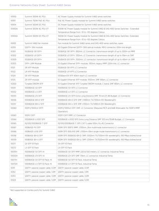 Extreme Networks Data Sheet: Summit X460 Series



    10930         Summit 300W AC PSU                 AC Power Supply module for Summit X460 series switches
    10931         Summit 750W PoE AC PSU             PoE AC Power Supply module for Summit X460 series switches
    10934         Summit 300W DC PSU                 DC Power Supply module for Summit X460 series switches
    10930A        Summit 300W AC PSU XT              300W AC Power Supply module for Summit X460 & E4G-400 Series Switches - Extended
                                                     Temperature Range from -10 to +50 degrees Celsius
    10934A        Summit 300W DC PSU XT              300W DC Power Supply module for Summit X460 & E4G-400 Series Switches- Extended
                                                     Temperature Range from -10 to +50 degrees Celsius
    10935         Summit X460 fan module             Fan module for Summit X460 series and E4G-400 series switches, spare
    10319         QSFP+ SR4 module                   40 Gigabit Ethernet QSFP+ SR4 optical module, MPO connector, 100m link length
    10301         10GBASE-SR SFP+                    10GBASE-SR SFP+, 850nm, LC Connector, transmission length of up to 300m on MMF
    10302         10GBASE-LR SFP+                    10GBASE-LR SFP+, 1310nm, LC Connector, transmission length of up to 10km on SMF
    10309         10GBASE-ER SFP+                    10GBASE-ER SFP+, 1550nm, LC connector, transmission length of up to 40km on SMF
    10303         SFP+ LRM Module                    10 Gigabit Ethernet SFP+ module, 1310nm, legacy MMF 220m link, LC connector
    10121         SR XFP Module                      10GBASE-SR XFP, LC Connector
    10122         LR XFP Module                      10GBASE-LR XFP, LC Connector
    10124         ER XFP Module                      10GBase-ER XFP 40km reach LC connector
    10125         ZR XFP module                      10 Gigabit Ethernet XFP module, 1550nm, SMF 80km, LC connector
    10200         Tunable DWDM XFP                   10 Gigabit Ethernet XFP Tunable DWDM module, C-band, SMF 80km, LC connector
    10051         1000BASE-SX SFP                    1000BASE-SX SFP, LC Connector
    10052         1000BASE-LX SFP                    1000BASE-LX SFP, LC Connector
    10053         1000BASE-ZX SFP                    1000BASE-ZX SFP, Extra Long Distance SMF 70 km/21 dB Budget, LC Connector
    10056         1000BASE-BX-D SFP                  1000BASE-BX-D SFP, SMF (1490nm TX/1310nm RX Wavelength)
    10057         1000BASE-BX-U SFP                  1000BASE-BX-U SFP, SMF (1310nm TX/1490nm RX Wavelength)
    10060         100FX/1000LX SFP1                  100FX/1000LX SFP, SMF, LC Connector (Requires MCP and 6dB Attenuator for 100FX-MMF
                                                     Operation)
    10063         100FX SFP1                         100FX SFP, MMF, LC Connector
    10064         1000BASE-LX100 SFP                 1000BASE-LX100 SFP, Extra Long Distance SMF 100 km/30dB Budget, LC Connector
    10065         10/100/1000BASE-T SFP   1
                                                     10/100/1000BASE-T, SFP, CAT 5 cable 100m, RJ-45 Connector
    10067         100BASE-FX SFP                     100M SFP, 100FX MMF, (1310nm, 2km multimode transmission) LC connector
    10066         100BASE-LX10 SFP                   100M SFP, 100LX10 SMF, (1310nm 10km single mode transmission) LC connector
    10058         100BASE-BX-D SFP                   100M SFP, 100BASE-BX-D, SMF (1550nm TX/1310nm RX wavelength), 100 Mbps bidirectional
    10059         100BASE-BX-U SFP                   100M SFP, 100BASE-BX-U, SMF (1310nm TX/1550nm RX wavelength), 100 Mbps bidirectional
    10071         SX SFP 10 Pack                     SX-SFP 10 Pack
    10072         LX SFP 10 Pack                     LX-SFP 10 Pack
    10051H        1000BASE-SX SFP, Hi                1000BASE-SX SFP, MMF 220 & 550 meters, LC connector, Industrial Temp
    10053H        1000BASE-ZX SFP, Hi                1000BASE-ZX SFP, SMF 70km, LC connector, Industrial Temp
    10071H        1000BASE-SX SFP 10 Pack, Hi        1000BASE-SX SFP 10 Pack, Industrial Temp
    10072H        1000BASE-LX SFP 10 Pack, Hi        1000BASE-LX SFP 10 Pack, Industrial Temp
    10311         QSFP+ passive copper cable, 0.5M   QSFP+ passive copper cable, 0.5M
    10312         QSFP+ passive copper cable, 1.0M   QSFP+ passive copper cable, 1.0M
    10313         QSFP+ passive copper cable, 3.0M   QSFP+ passive copper cable, 3.0M
    10323         QSFP+ passive copper cable, 5.0M   QSFP+ passive copper cable, 5.0M



1
    Not supported on Combo ports for Summit X460




                                                                                                                                            10
 