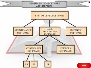 SYSTEM LEVEL SOFTWARE
MAINTENANCE
SOFTWARE
CALL
PROCESSING
SOFTWARE
DATABASE
SOFTWARE
NETWORK
SOFTWARE
CONTROLLER
SOFTWARE
PS PS PS
GENERIC SWITCH SOFTWARE
ARCHITECTURE
BACK
14
 