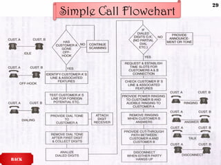 Simple Call Flowchart
BACK
29
 