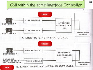 Call within the same Interface Controller
BACK
THEORY
THEORY
31
 