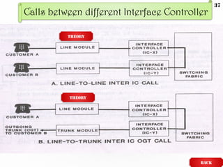 Calls between different Interface Controller
BACK
THEORY
THEORY
37
 