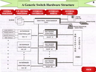 A Generic Switch Hardware Structure
CENTRAL
PROCESSOR
N/W CONTROL
PROCESSOR
INTERFACE
CONTROLLER
INTERFACE
MODULE
SWITHING
FABRIC
BACK
6
 