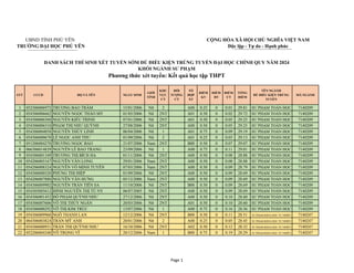 UBND TỈNH PHÚ YÊN
TRƯỜNG ĐẠI HỌC PHÚ YÊN
STT CCCD HỌ VÀ TÊN NGÀY SINH
GIỚI
TÍNH
KHU
VỰC
ƯT
ĐỐI
TƯỢNG
ƯT
TỔ
HỢP
XT
ĐIỂM
KV
...