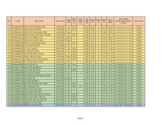 STT CCCD HỌ VÀ TÊN NGÀY SINH
GIỚI
TÍNH
KHU
VỰC
ƯT
ĐỐI
TƯỢNG
ƯT
TỔ
HỢP
XT
ĐIỂM
KV
ĐIỂM
ĐT
ĐIỂM
ƯT
TỔNG
ĐIỂM
TÊN NGÀNH
ĐỦ ĐI...