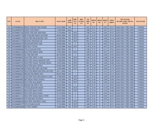 STT CCCD HỌ VÀ TÊN NGÀY SINH
GIỚI
TÍNH
KHU
VỰC
ƯT
ĐỐI
TƯỢNG
ƯT
TỔ
HỢP
XT
ĐIỂM
KV
ĐIỂM
ĐT
ĐIỂM
ƯT
TỔNG
ĐIỂM
TÊN NGÀNH
ĐỦ ĐI...