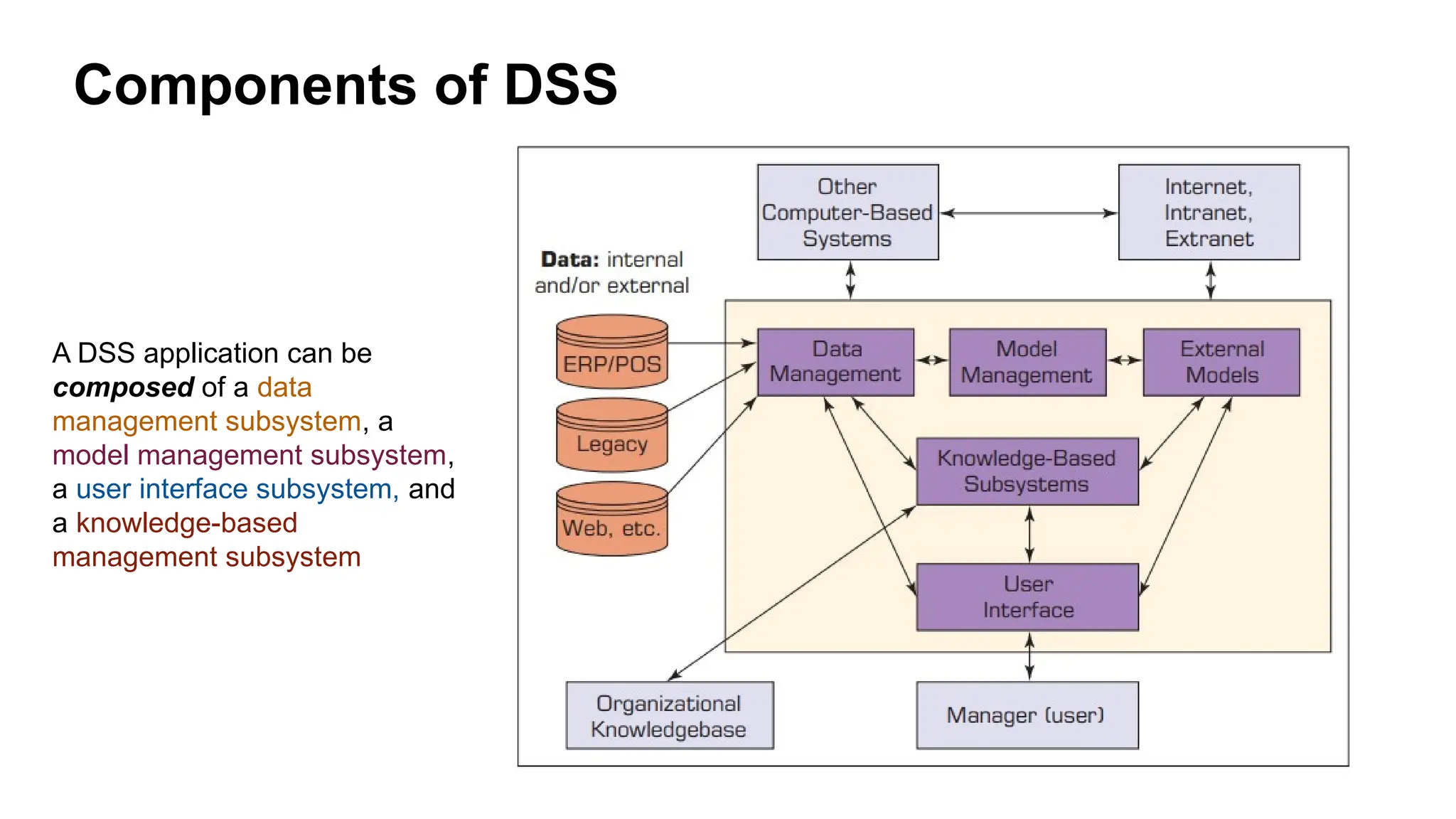 Components of DSS
A DSS application can be
composed of a data
management subsystem, a
model management subsystem,
a user interface subsystem, and
a knowledge-based
management subsystem
 