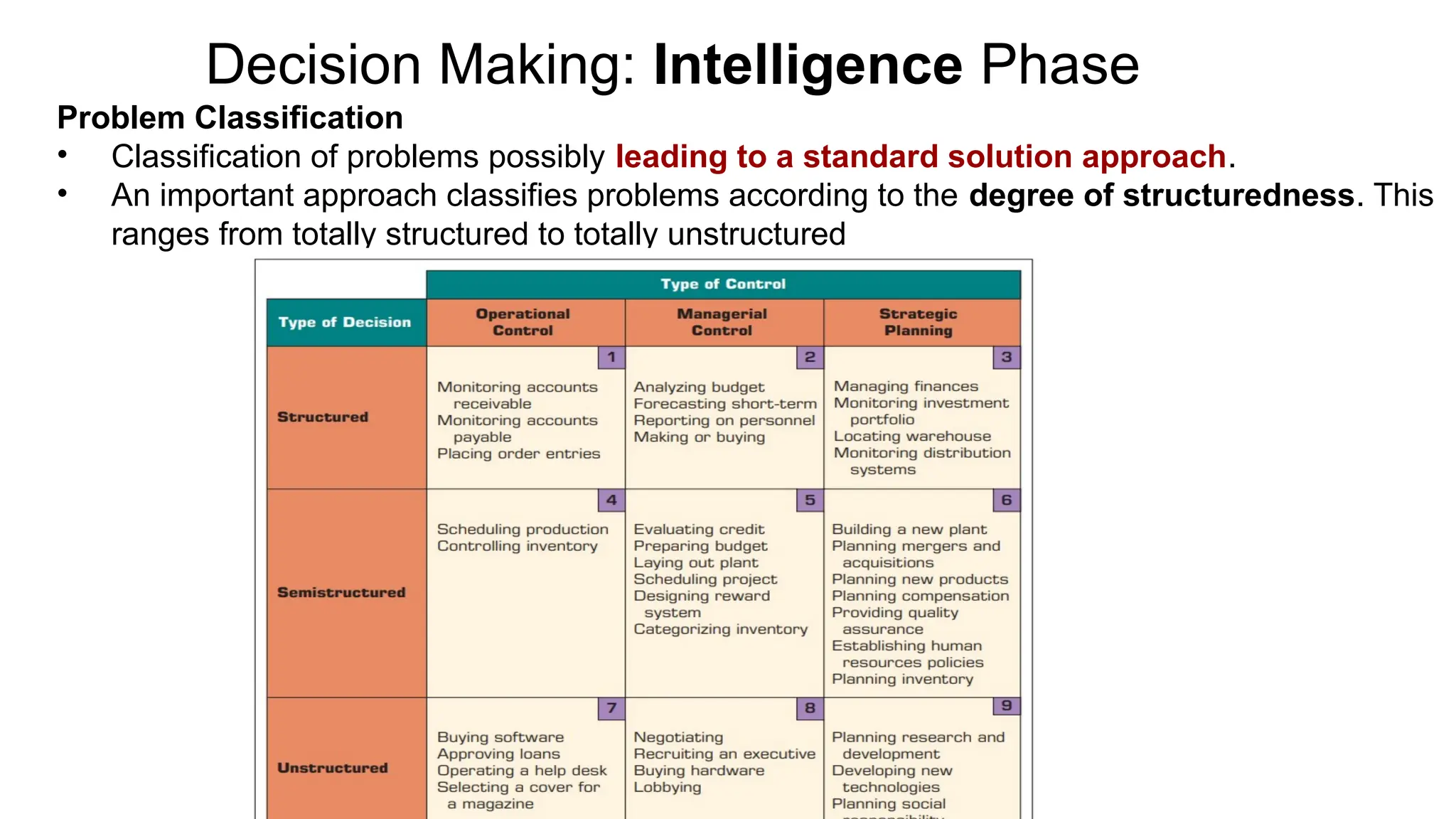 Decision Making: Intelligence Phase
Problem Classification
• Classification of problems possibly leading to a standard solution approach.
• An important approach classifies problems according to the degree of structuredness. This
ranges from totally structured to totally unstructured
 