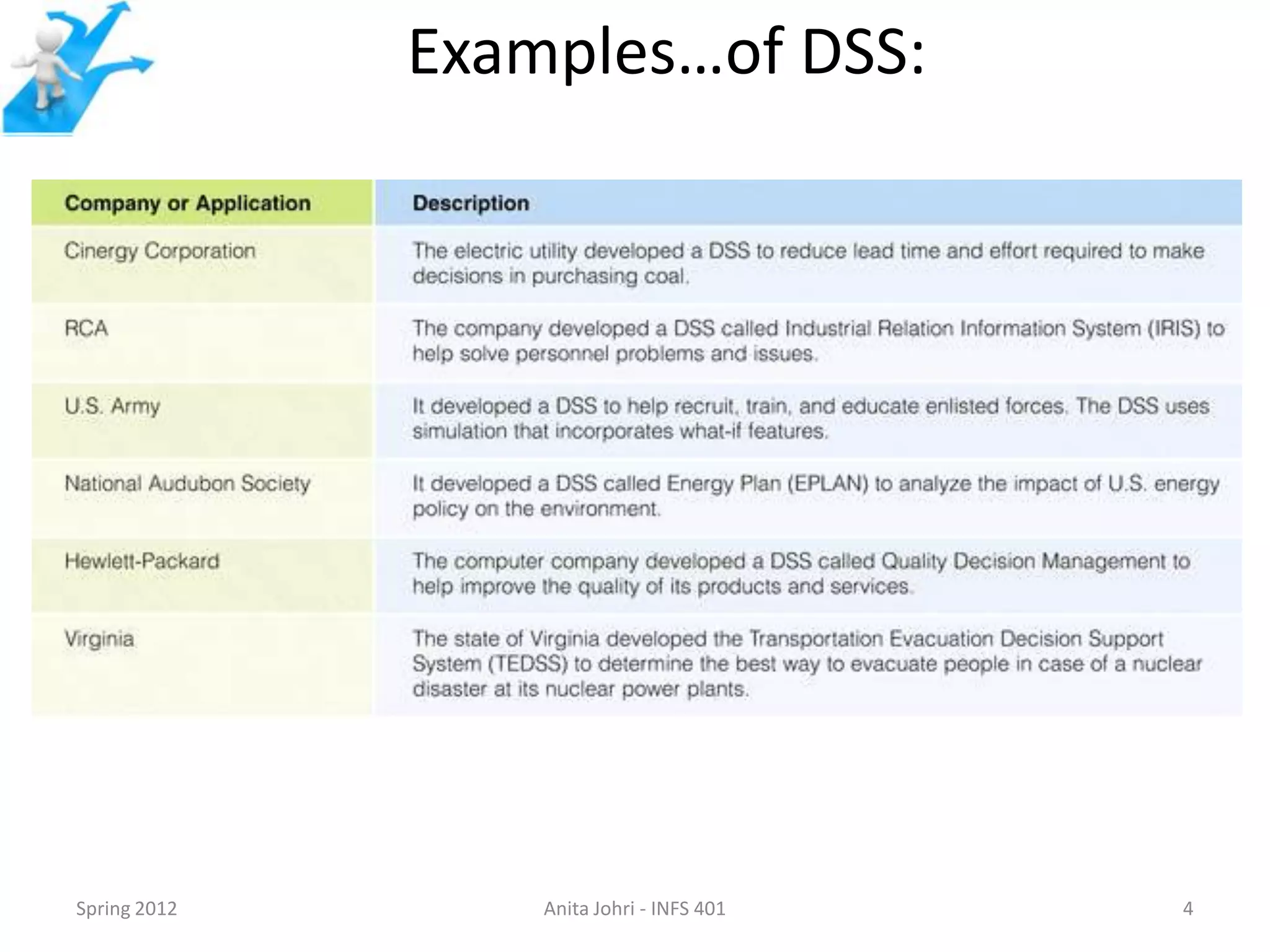 Examples…of DSS:




Spring 2012       Anita Johri - INFS 401   4
 