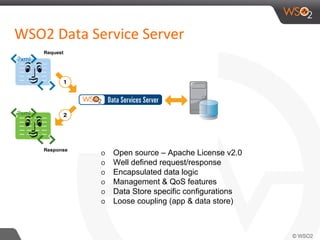 Open source – Apache License v2.0
Well defined request/response
Encapsulated data logic
Management & QoS features
Data Store specific configurations
Loose coupling (app & data store)