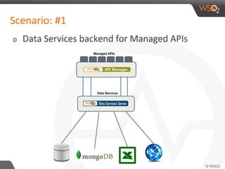 Managed APIs
Data Services