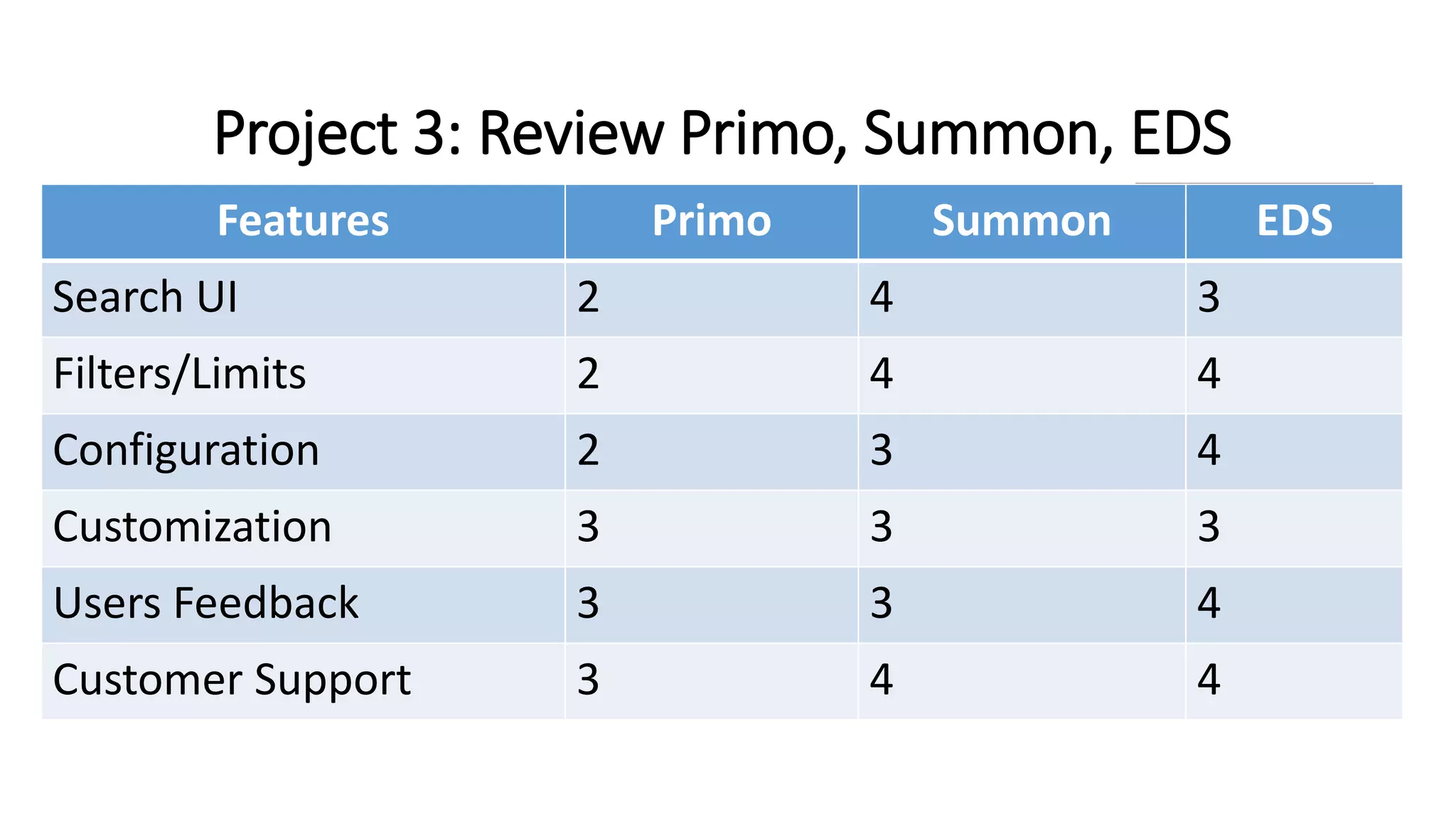 Project 3: Review Primo, Summon, EDS
https://www.ncbi.nlm.nih.gov/pmc/articles/PMC4816486/
Features Primo Summon EDS
Search UI 2 4 3
Filters/Limits 2 4 4
Configuration 2 3 4
Customization 3 3 3
Users Feedback 3 3 4
Customer Support 3 4 4
 