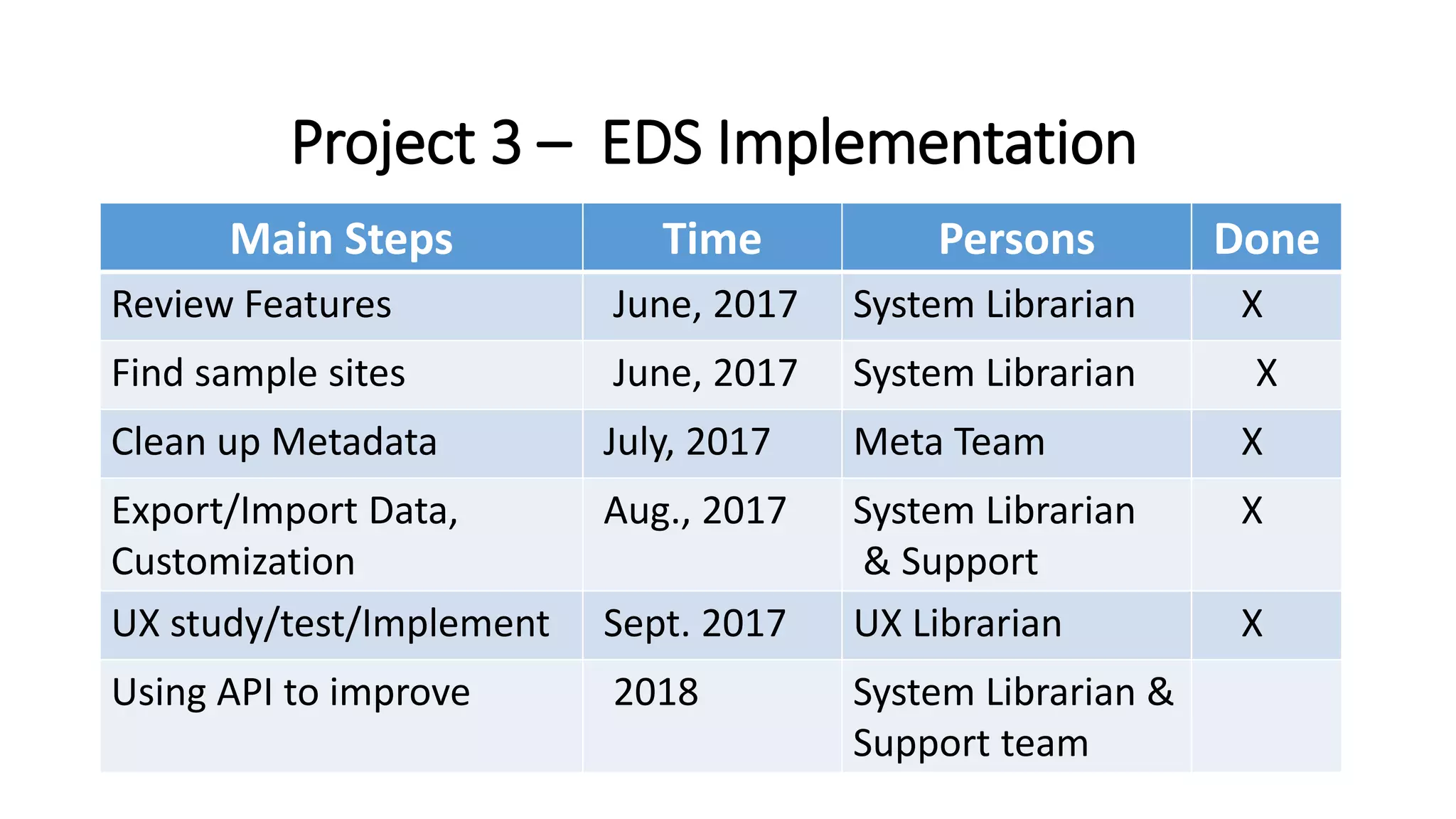 Project 3 – EDS Implementation
Main Steps Time Persons Done
Review Features June, 2017 System Librarian X
Find sample sites June, 2017 System Librarian X
Clean up Metadata July, 2017 Meta Team X
Export/Import Data,
Customization
Aug., 2017 System Librarian
& Support
X
UX study/test/Implement Sept. 2017 UX Librarian X
Using API to improve 2018 System Librarian &
Support team
 