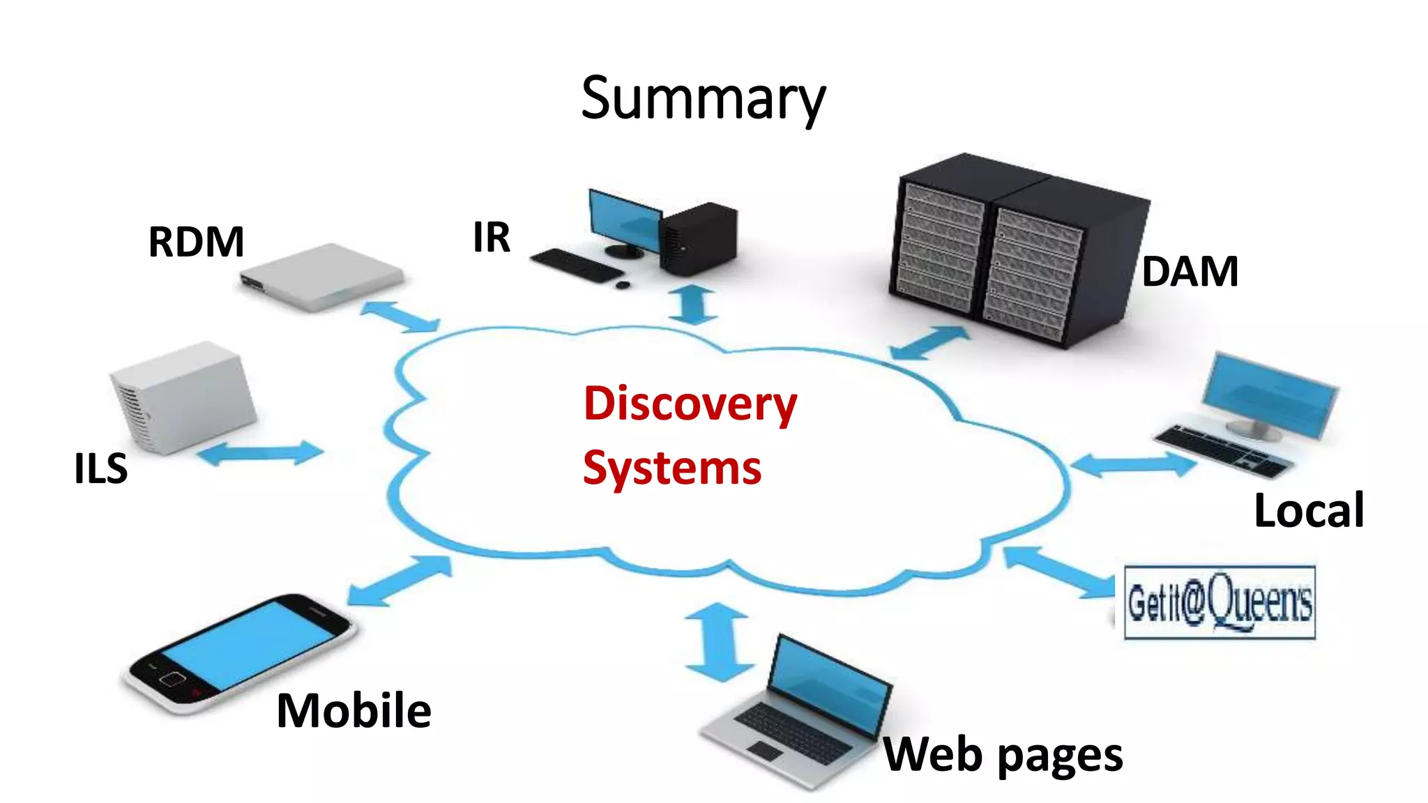 Web pages
ILS
DAM
IRRDM
Local
Mobile
Discovery
Systems
Summary
 