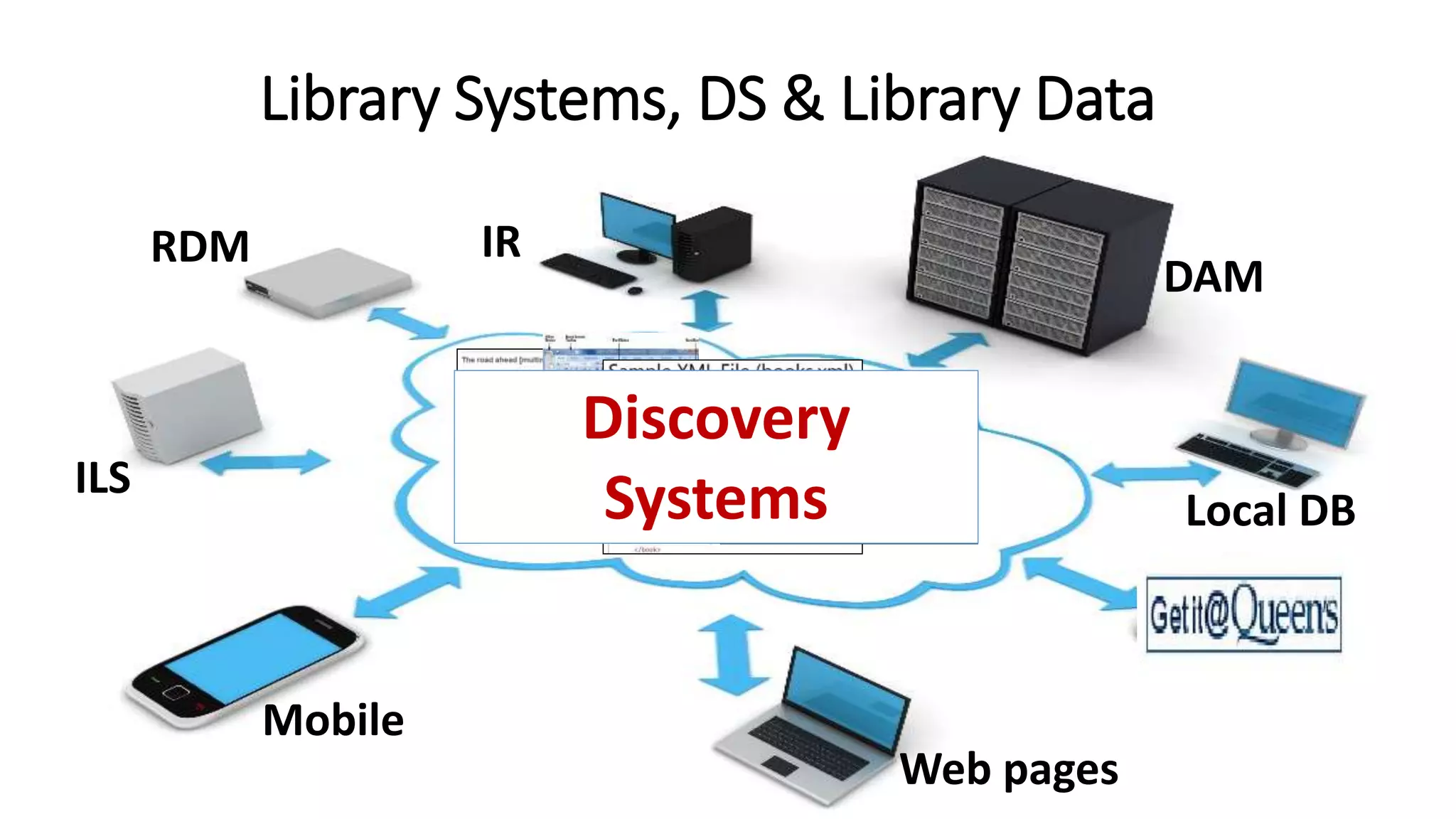 Web pages
ILS
DAM
IRRDM
Local DB
Mobile
Library Data
(metadata)
Library Systems, DS & Library Data
Discovery
Systems
 