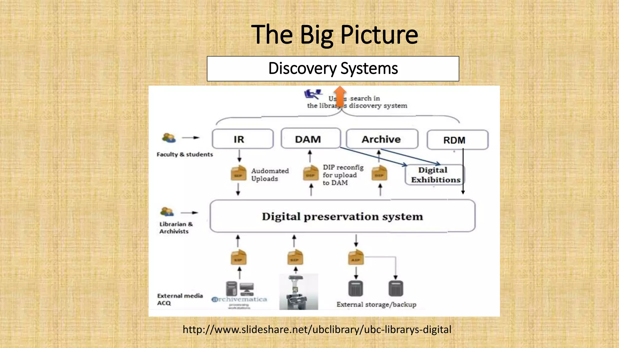 Discovery Systems
http://www.slideshare.net/ubclibrary/ubc-librarys-digital
The Big Picture
 