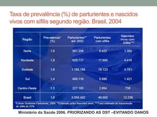 Taxa de prevalência (%) de parturientes e nascidos
vivos com sífilis segundo região. Brasil, 2004
Ministério da Saúde 2006. PRIORIZANDO AS DST –EVITANDO DANOS
 