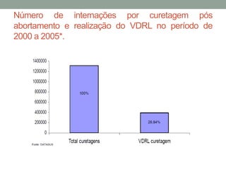 Número de internações por curetagem pós
abortamento e realização do VDRL no período de
2000 a 2005*.
 