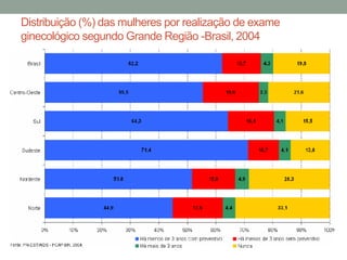 Distribuição (%) das mulheres por realização de exame
ginecológico segundo Grande Região -Brasil, 2004
 