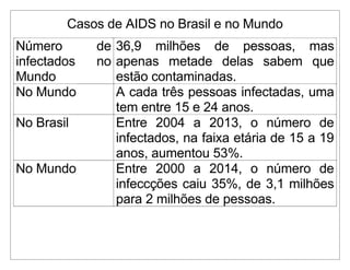 Casos de AIDS no Brasil e no Mundo
Número de
infectados no
Mundo
36,9 milhões de pessoas, mas
apenas metade delas sabem que
estão contaminadas.
No Mundo A cada três pessoas infectadas, uma
tem entre 15 e 24 anos.
No Brasil Entre 2004 a 2013, o número de
infectados, na faixa etária de 15 a 19
anos, aumentou 53%.
No Mundo Entre 2000 a 2014, o número de
infeccções caiu 35%, de 3,1 milhões
para 2 milhões de pessoas.
 