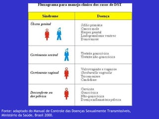 Fonte: adaptado do Manual de Controle das Doenças Sexualmente Transmissíveis,  Ministério da Saúde, Brasil 2000. 
