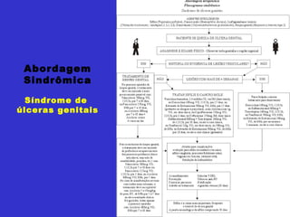 Abordagem Sindrômica Síndrome de  úlceras genitais 