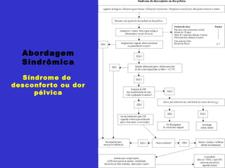 Abordagem Sindrômica Síndrome do  desconforto ou dor pélvica 