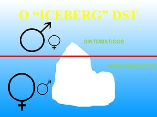 O “ICEBERG” DST SINTOMÁTICOS ASSINTOMÁTICOS 