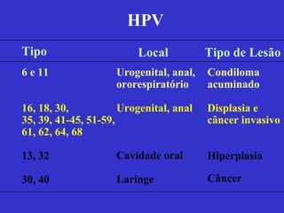 HPV Urogenital, anal, ororespiratório Urogenital, anal   Cavidade oral Laringe Condiloma acuminado Displasia e câncer invasivo Hiperplasia Câncer 6 e 11   16, 18, 30,  35, 39, 41-45, 51-59,  61, 62, 64, 68 13, 32 30, 40 Tipo Local Tipo de Lesão 
