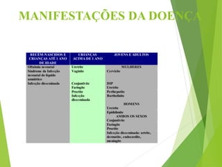 MANIFESTAÇÕES DA DOENÇA
RECÉM-NASCIDOS E
CRIANÇAS ATÉ 1 ANO
DE IDADE
CRIANÇAS
ACIMA DE 1 ANO
JOVENS E ADULTOS
Oftalmia neonatal Uretrite MULHERES
Síndrome da Infecção
neonatal do líquido
amniótico
Vaginite Cervicite
Infecção disseminada Conjuntivite DIP
Faringite Uretrite
Proctite Perihepatite
Infecção
disseminada
Bartholinite
HOMENS
Uretrite
Epididimite
AMBOS OS SEXOS
Conjuntivite
Faringite
Proctite
Infecção disseminada: artrite,
dermatite, endocardite,
meningite
 
