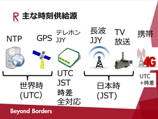 主な時刻供給源
NTP GPS
長波
JJY
世界時
(UTC）
携帯TV
放送
日本時
(JST)
UTC
+時差
テレホン
JJY
UTC
JST
時差
全対応
 