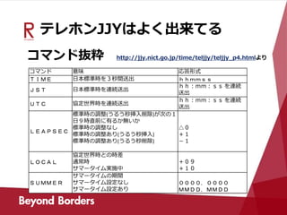 テレホンJJYはよく出来てる
コマンド抜粋 http://jjy.nict.go.jp/time/teljjy/teljjy_p4.htmlより
コマンド 意味 応答形式
ＴＩＭＥ 日本標準時を３秒間送出 ｈｈｍｍｓｓ
ＪＳＴ 日本標準時を連続送出
ｈｈ：ｍｍ：ｓｓ を連続
送出
ＵＴＣ 協定世界時を連続送出
ｈｈ：ｍｍ：ｓｓ を連続
送出
ＬＥＡＰＳＥＣ
標準時の調整(うるう秒挿入削除)が次の１
日９時直前に有るか無いか
標準時の調整なし
標準時の調整あり(うるう秒挿入)
標準時の調整あり(うるう秒削除)
△０
＋１
－１
ＬＯＣＡＬ
協定世界時との時差
通常時
サマータイム実施中
＋０９
＋１０
ＳＵＭＭＥＲ
サマータイムの期間
サマータイム設定なし
サマータイム設定あり
００００，００００
ＭＭＤＤ，ＭＭＤＤ
 