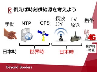 例えば時刻供給源を考えよう
手動 NTP GPS
長波
JJY
世界時
携帯TV
放送
日本時
世界時
+時差
日本時
 