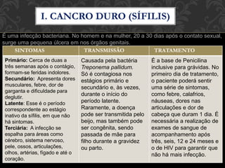 I. CANCRO DURO (SÍFILIS)
É uma infecção bacteriana. No homem e na mulher, 20 a 30 dias após o contato sexual,
surge uma pequena úlcera em nos órgãos genitais.
SINTOMAS TRANSMISSÃO TRATAMENTO
Primário: Cerca de duas a
três semanas após o contágio,
formam-se feridas indolores.
Secundário: Apresenta dores
musculares, febre, dor de
garganta e dificuldade para
deglutir.
Latente: Esse é o período
correspondente ao estágio
inativo da sífilis, em que não
há sintomas.
Terciária: A infecção se
espalha para áreas como
cérebro, sistema nervoso,
pele, ossos, articulações,
olhos, artérias, fígado e até o
coração.
Causada pela bactéria
Treponema pallidum.
Só é contagiosa nos
estágios primário e
secundário e, às vezes,
durante o início do
período latente.
Raramente, a doença
pode ser transmitida pelo
beijo, mas também pode
ser congênita, sendo
passada de mãe para
filho durante a gravidez
ou parto.
É a base de Penicilina
inclusive para grávidas. No
primeiro dia de tratamento,
o paciente poderá sentir
uma série de sintomas,
como febre, calafrios,
náuseas, dores nas
articulações e dor de
cabeça que duram 1 dia. É
necessária a realização de
exames de sangue de
acompanhamento após
três, seis, 12 e 24 meses e
o de HIV para garantir que
não há mais infecção.
 
