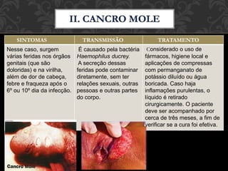 SINTOMAS TRANSMISSÃO TRATAMENTO
Nesse caso, surgem
várias feridas nos órgãos
genitais (que são
doloridas) e na virilha,
além de dor de cabeça,
febre e fraqueza após o
6º ou 10º dia da infecção.
É causado pela bactéria
Haemophilus ducrey.
A secreção dessas
feridas pode contaminar
diretamente, sem ter
relações sexuais, outras
pessoas e outras partes
do corpo.
Considerado o uso de
fármacos, higiene local e
aplicações de compressas
com permanganato de
potássio diluído ou água
boricada. Caso haja
inflamações purulentas, o
líquido é retirado
cirurgicamente. O paciente
deve ser acompanhado por
cerca de três meses, a fim de
verificar se a cura foi efetiva.
 